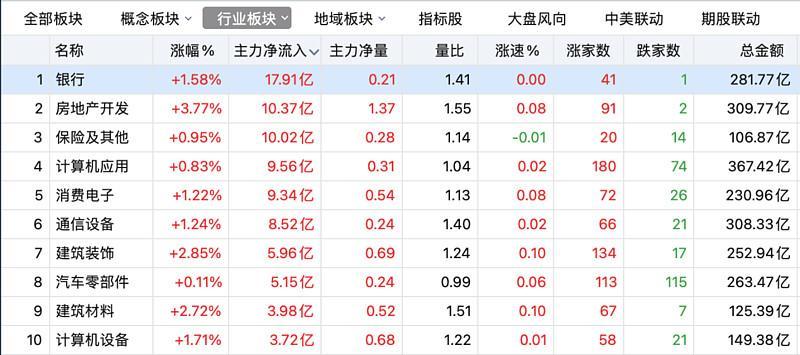 央行力挺银行息差，银行股强势，ETF涨2%，招行领涨