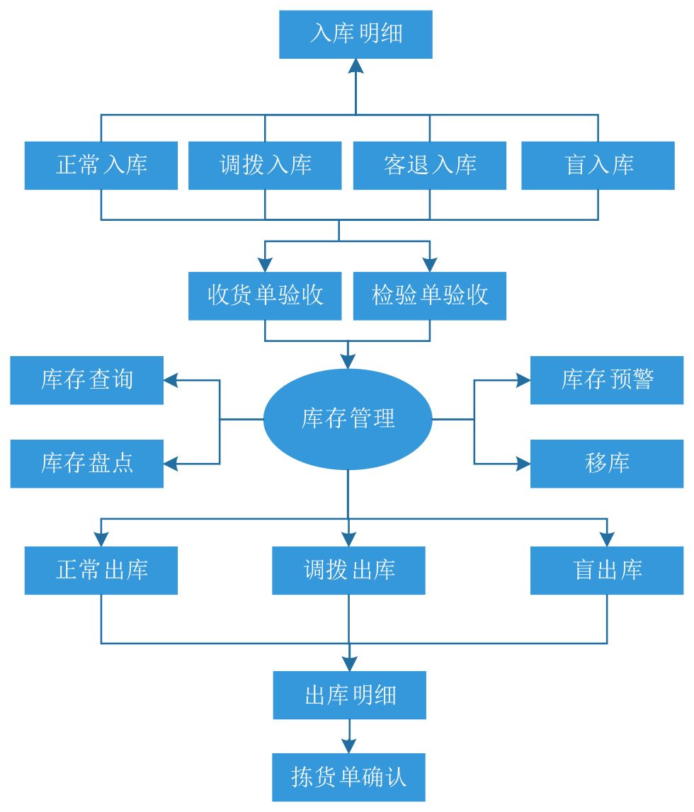 江苏科技项目流程的实施与管理