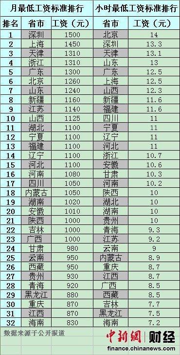 广东省江门市最低工资制度的现状及其影响