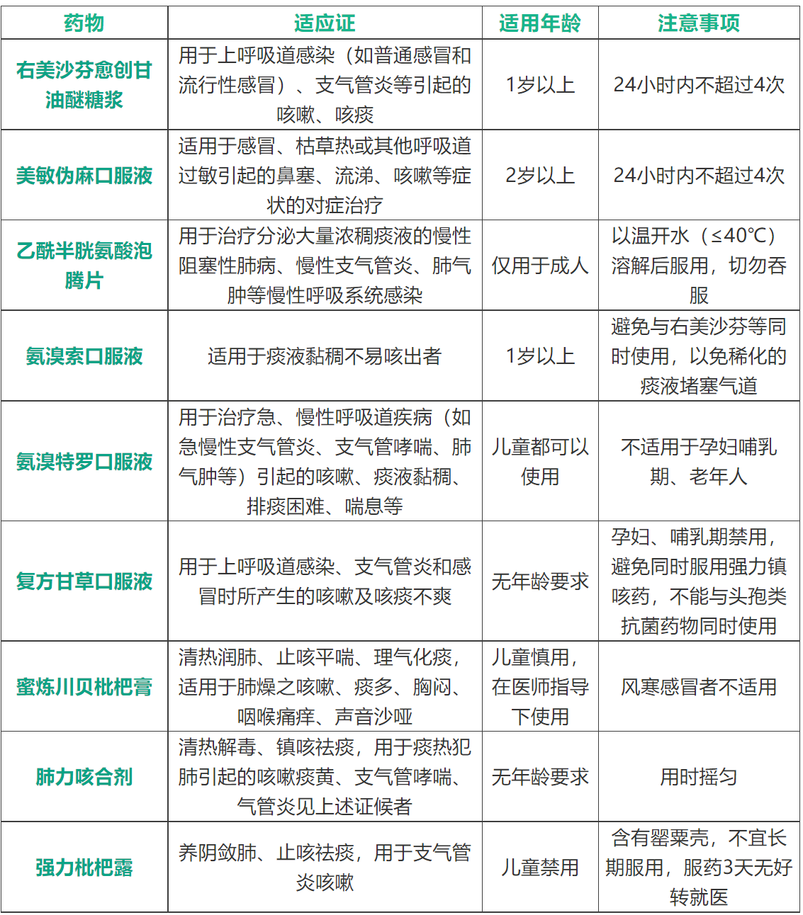 四个月宝宝咳嗽用药指南