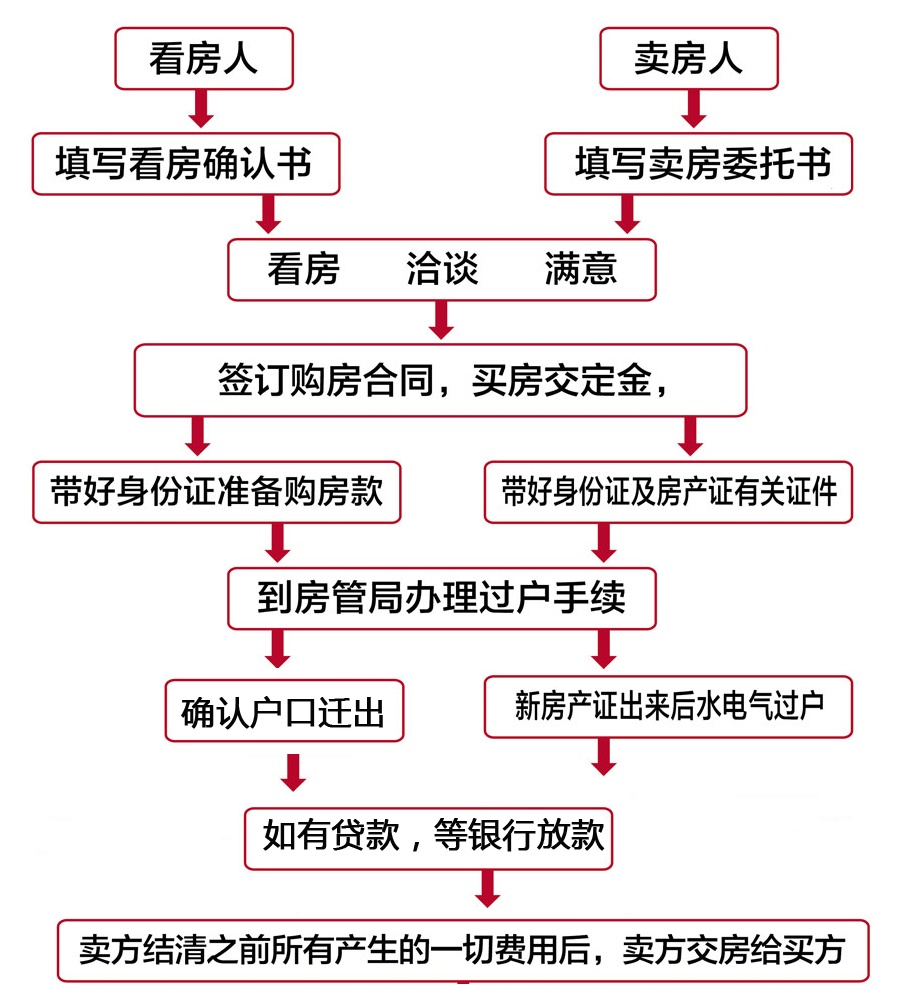 二手房房产证过户流程详解