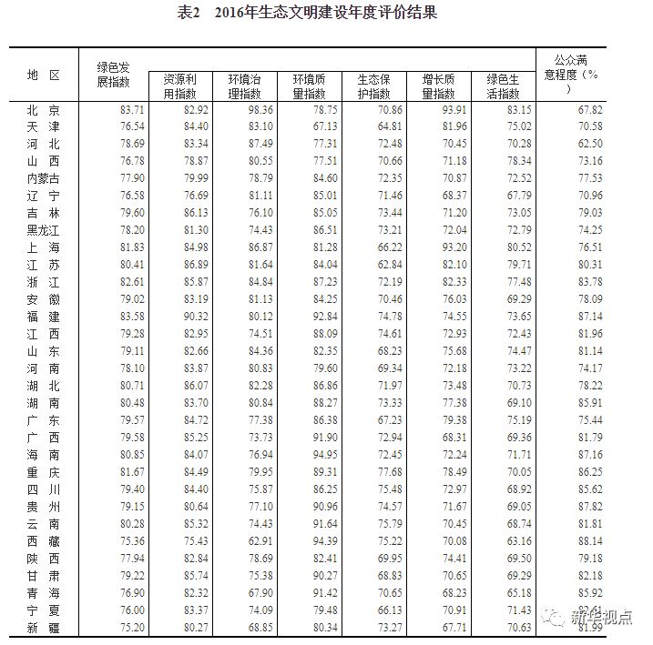 广东省生态文明评价指标研究